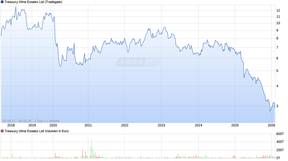 Treasury Wine Estates Chart
