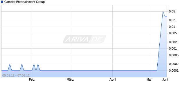 Camelot Entertainment Group Chart