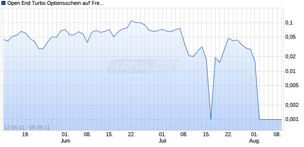 Open End Turbo Optionsschein auf Freenet [DZ Bank AG] Chart
