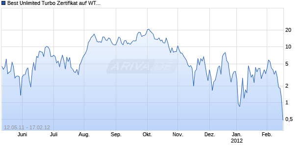 Best Unlimited Turbo Zertifikat auf WTI Roh&ouml;l NYMEX [Commerzbank AG] Chart