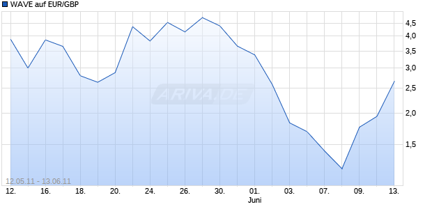 WAVE auf EUR/GBP [Deutsche Bank AG] Chart