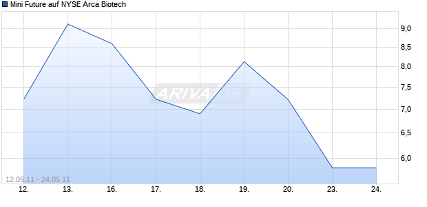 Mini Future auf NYSE Arca Biotech [The Royal Bank of Scotland N.V.] Chart