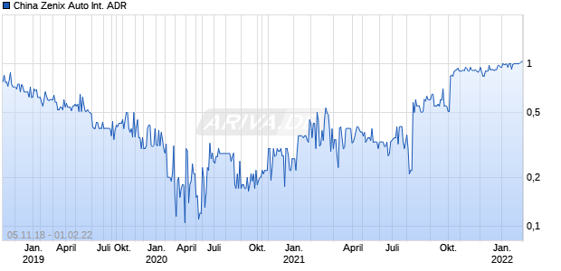 China Zenix Auto International ADR Chart