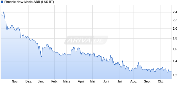 Phoenix New Media Aktie (ADR) Chart