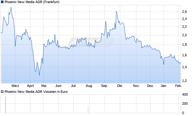 Phoenix New Media Aktie (ADR) Chart