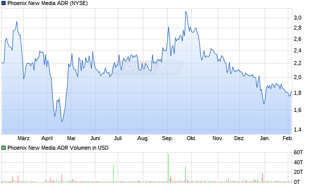 Phoenix New Media Aktie (ADR) Chart