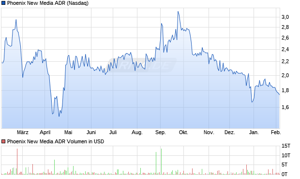 Phoenix New Media Aktie (ADR) Chart
