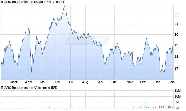 ARC Resources Aktie Chart
