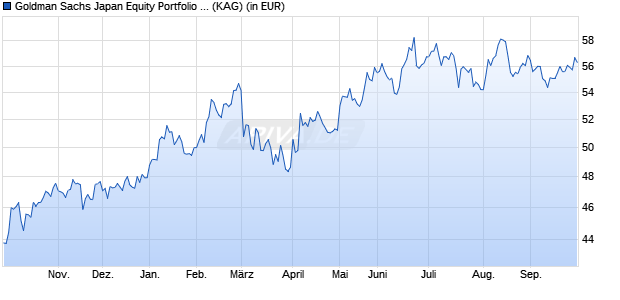 Performance des Goldman Sachs Japan Equity Portfolio EUR Hedged Acc. (WKN A1H99T, ISIN LU0612441583)