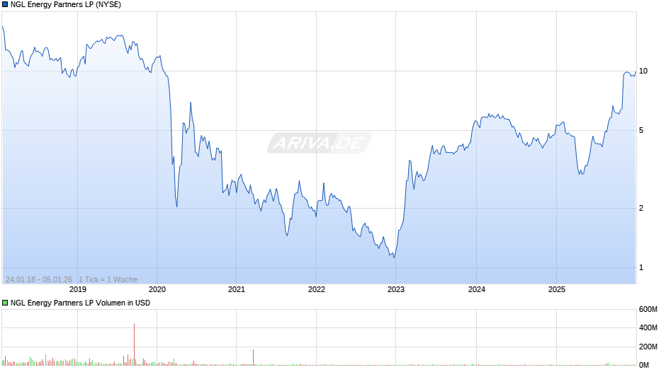 NGL Energy Partners LP Chart