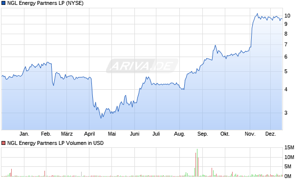 NGL Energy Partners LP Aktie Chart
