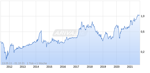 Ums Holdings Chart