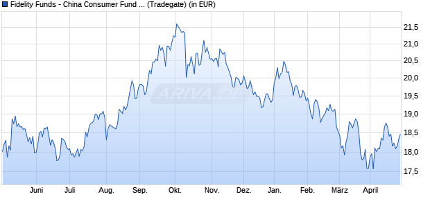Performance des Fidelity Funds - China Consumer Fund A (EUR) (WKN A1JH3J, ISIN LU0594300252)