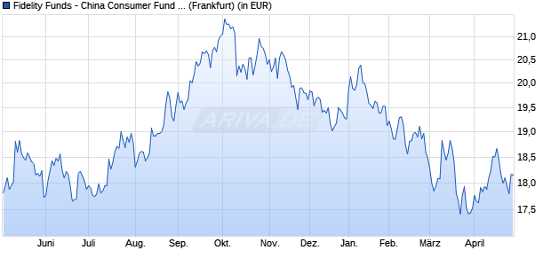 Performance des Fidelity Funds - China Consumer Fund A (EUR) (WKN A1JH3J, ISIN LU0594300252)
