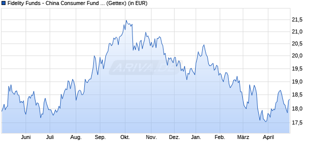 Performance des Fidelity Funds - China Consumer Fund A (EUR) (WKN A1JH3J, ISIN LU0594300252)