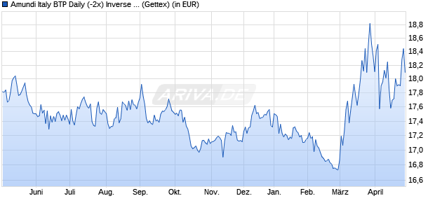 Performance des Amundi Italy BTP Daily (-2x) Inverse UCITS ETF - Acc (WKN LYX0MB, ISIN FR0011023621)