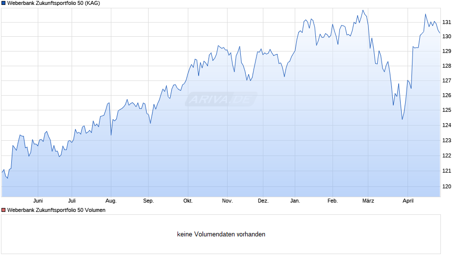 Weberbank Zukunftsportfolio 50 Chart