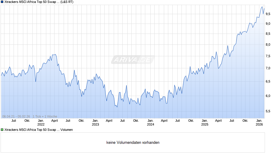 Xtrackers MSCI Africa Top 50 Swap UCITS ETF 1C Chart