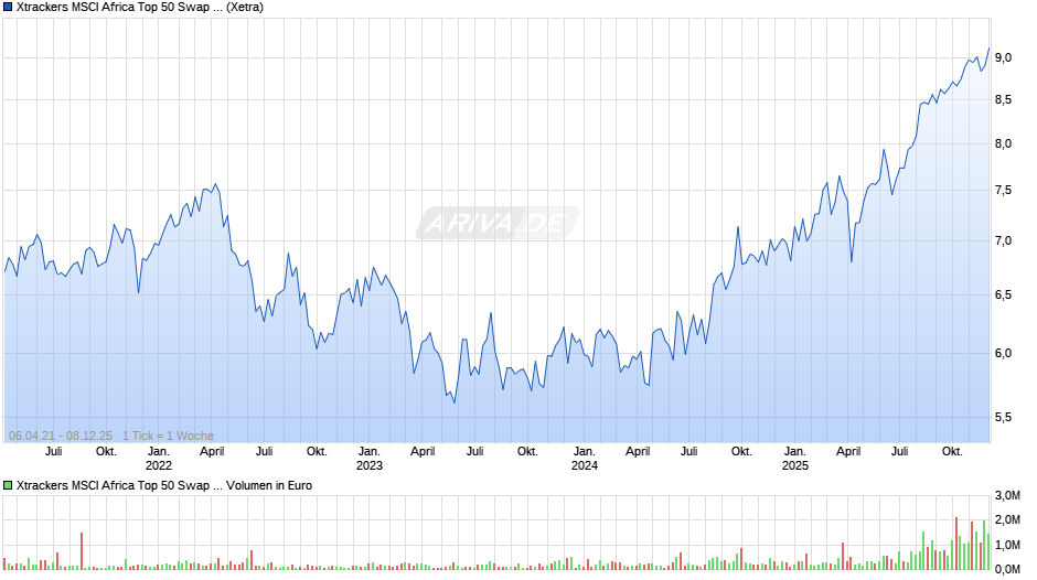Xtrackers MSCI Africa Top 50 Swap UCITS ETF 1C Chart