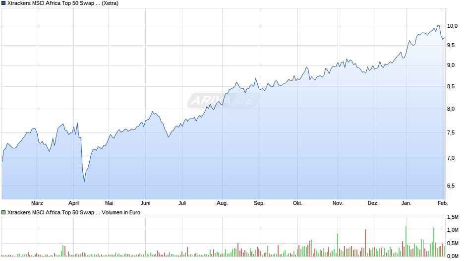 Xtrackers MSCI Africa Top 50 Swap UCITS ETF 1C Chart