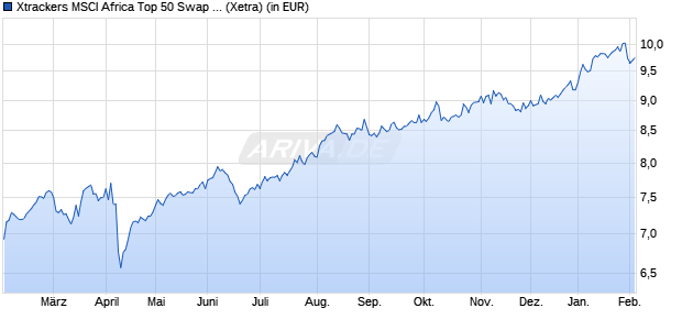 Performance des Xtrackers MSCI Africa Top 50 Swap UCITS ETF 1C (WKN DBX0HX, ISIN LU0592217524)