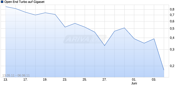 Open End Turbo auf Gigaset [HSBC Trinkaus & Burkhardt AG] Chart