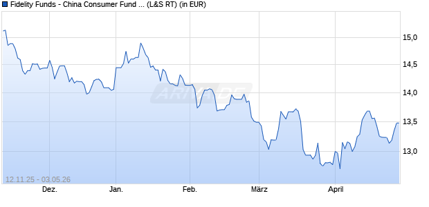 Performance des Fidelity Funds - China Consumer Fund A (USD) (WKN A1JH3K, ISIN LU0594300419)