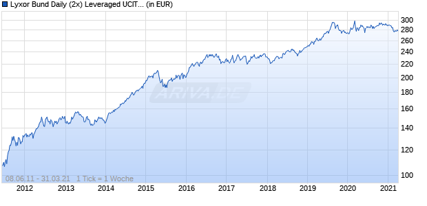 Lyxor Bund Daily (2x) Leveraged UCITS ETF - Acc Chart