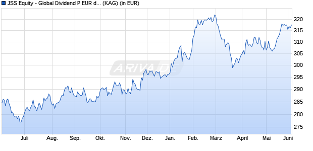Performance des JSS Equity - Global Dividend P EUR dist (WKN A0Q574, ISIN LU0375216479)