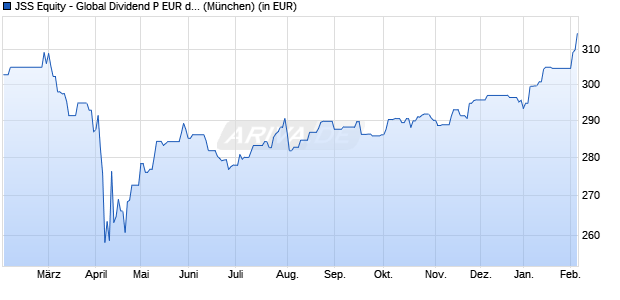 Performance des JSS Equity - Global Dividend P EUR dist (WKN A0Q574, ISIN LU0375216479)