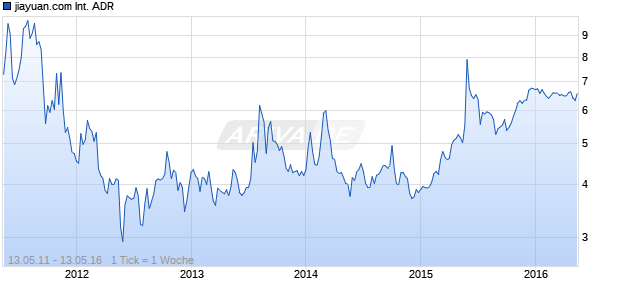 jiayuan.com International ADR Chart