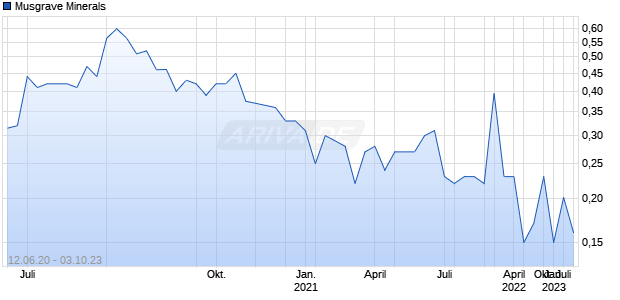 Musgrave Minerals Chart