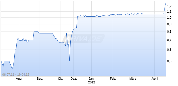 AFRICAN INTL ENERGY LS-10 Chart