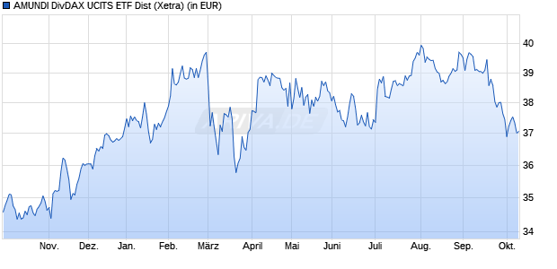 Performance des AMUNDI DivDAX UCITS ETF Dist (WKN ETF193, ISIN LU2611731741)
