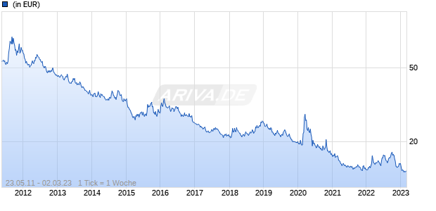 Lyxor ShortDAX Daily (-1x) Inverse UCITS ETF Chart