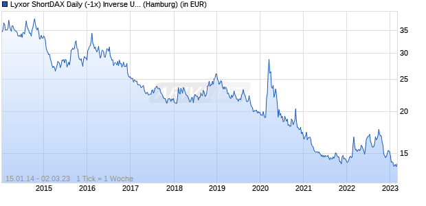 Lyxor ShortDAX Daily (-1x) Inverse UCITS ETF Chart