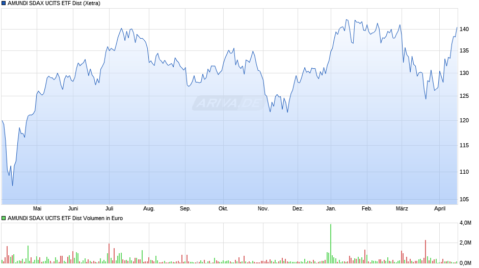 AMUNDI SDAX UCITS ETF Dist Chart
