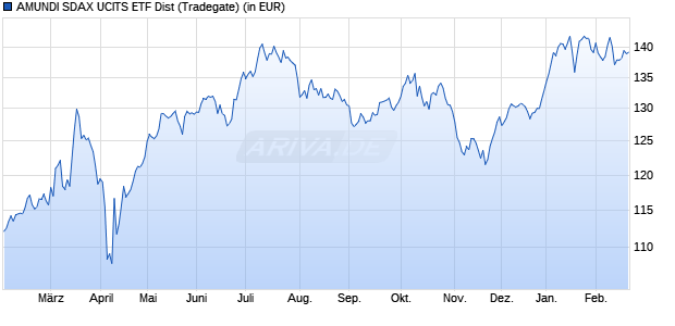 Performance des AMUNDI SDAX UCITS ETF Dist (WKN ETF195, ISIN LU2611732475)