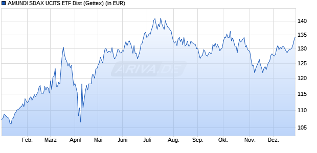 Performance des AMUNDI SDAX UCITS ETF Dist (WKN ETF195, ISIN LU2611732475)