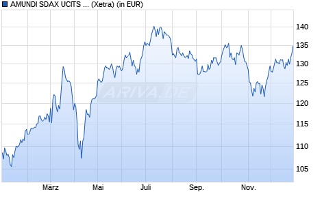 Performance des AMUNDI SDAX UCITS ETF Dist (WKN ETF195, ISIN LU2611732475)