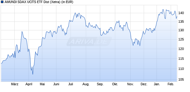 Performance des AMUNDI SDAX UCITS ETF Dist (WKN ETF195, ISIN LU2611732475)