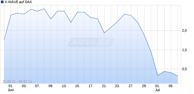X-WAVE auf DAX [Deutsche Bank AG] Chart