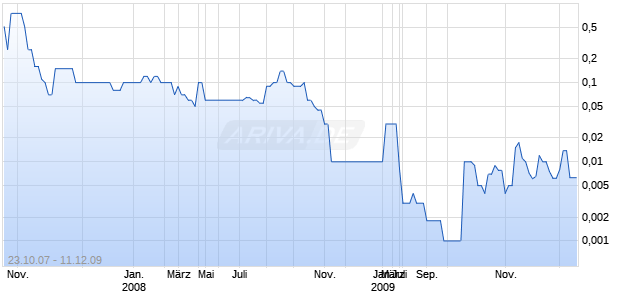 ECASH INC Chart