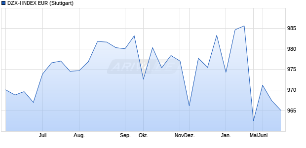 DZX-I INDEX EUR Chart