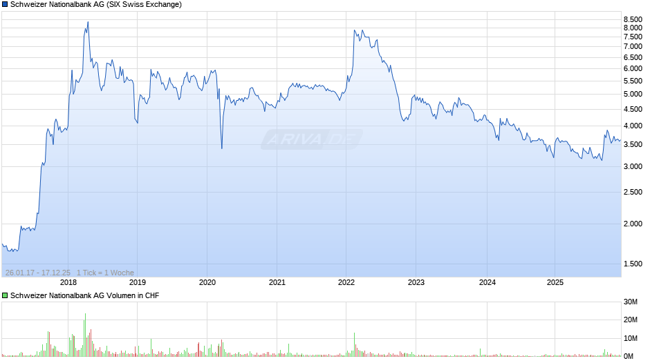 Schweizer Nationalbank Chart