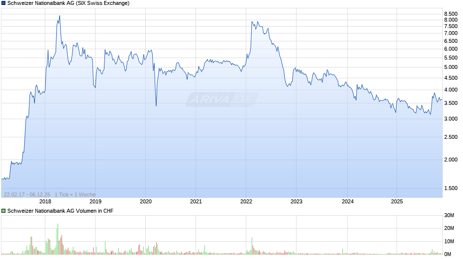 Schweizer Nationalbank Chart