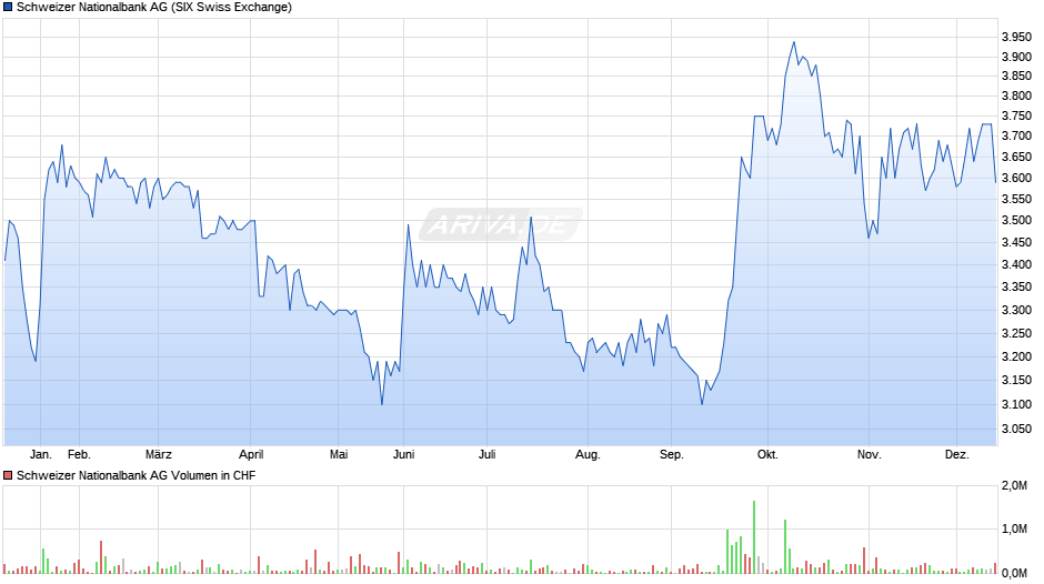 Schweizer Nationalbank Chart