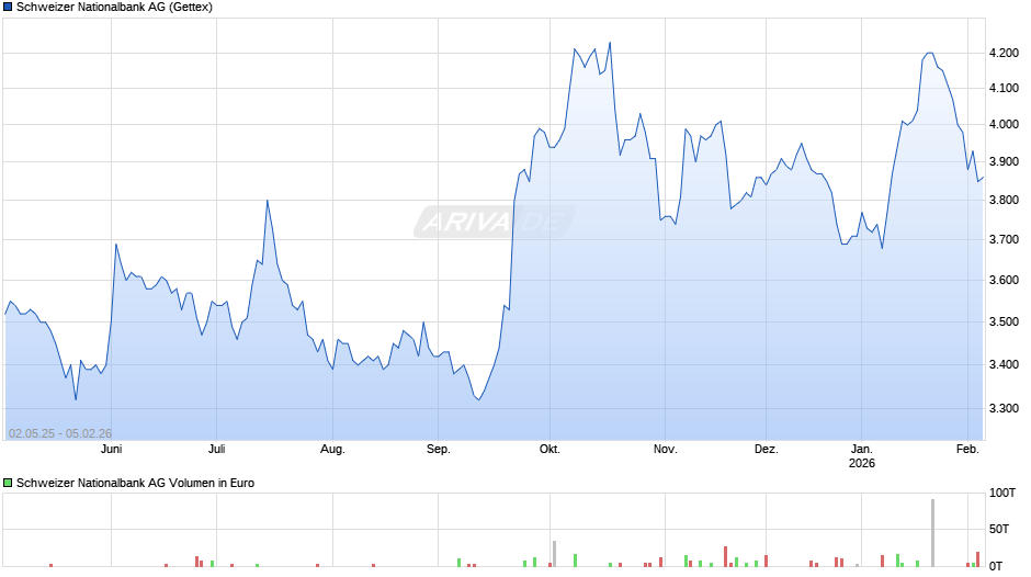 Schweizer Nationalbank Chart