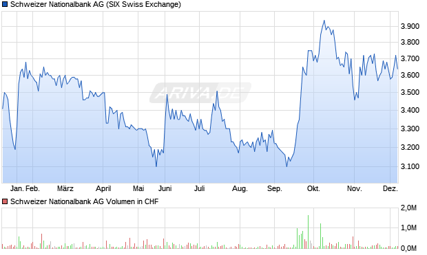 Schweizer Nationalbank Aktie Chart
