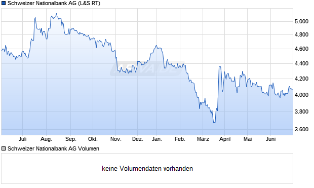 Schweizer Nationalbank AG Aktie Chart
